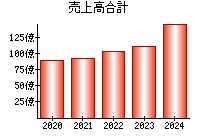 売上高合計