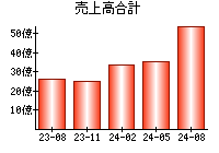 売上高合計