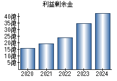 利益剰余金