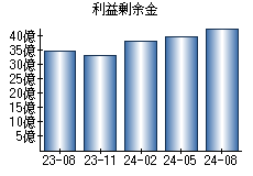 利益剰余金