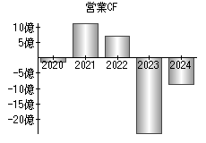 営業活動によるキャッシュフロー