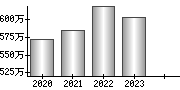 平均年収（単独）