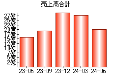 売上高合計