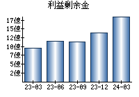 利益剰余金