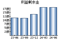 利益剰余金