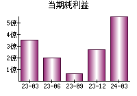 当期純利益