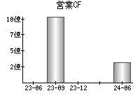 営業活動によるキャッシュフロー