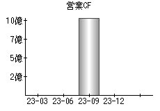 営業活動によるキャッシュフロー