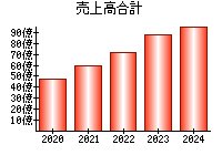 売上高合計