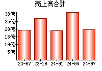 売上高合計