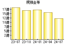 現預金等