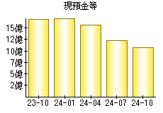 現預金等