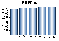 利益剰余金