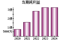 当期純利益