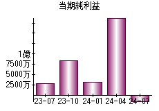 当期純利益