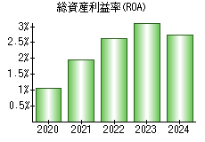 総資産利益率(ROA)