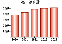 売上高合計