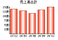 売上高合計