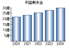 利益剰余金