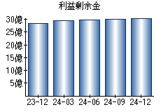 利益剰余金