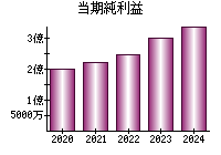 当期純利益