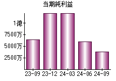 当期純利益