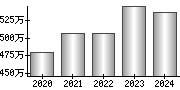 平均年収（単独）