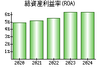 総資産利益率(ROA)