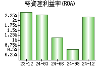 総資産利益率(ROA)