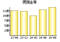 現預金等