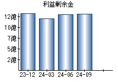 利益剰余金