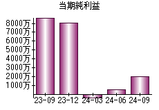 当期純利益