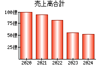 売上高合計