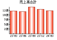 売上高合計