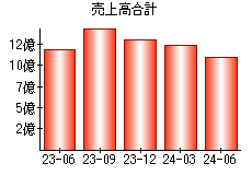 売上高合計