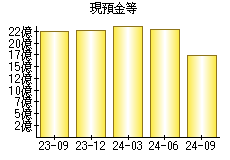 現預金等