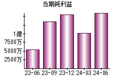 当期純利益