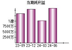 当期純利益