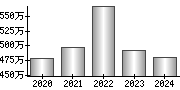 平均年収（単独）