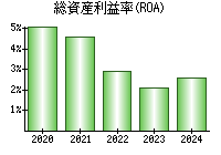 総資産利益率(ROA)