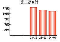 売上高合計