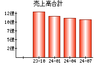 売上高合計