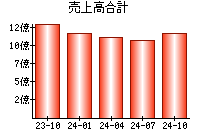 売上高合計