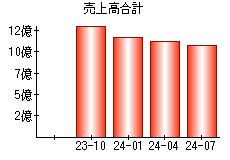 売上高合計