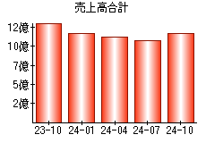 売上高合計