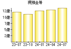 現預金等