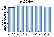 利益剰余金