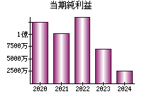 当期純利益