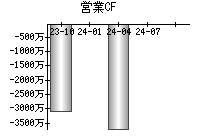 営業活動によるキャッシュフロー