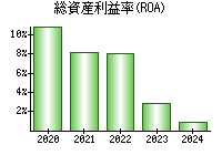 総資産利益率(ROA)